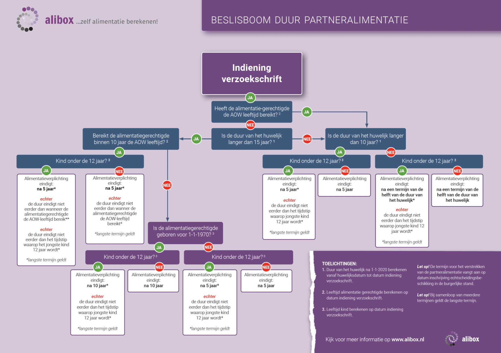 Zelf partneralimentatie berekenen! met Alibox